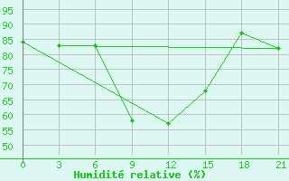 Courbe de l'humidit relative pour Ozinki