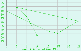 Courbe de l'humidit relative pour Serafimovic