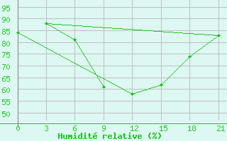 Courbe de l'humidit relative pour Izhevsk