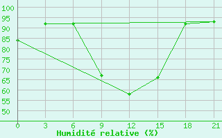 Courbe de l'humidit relative pour Klaipeda