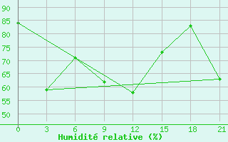 Courbe de l'humidit relative pour Severo-Kuril'Sk