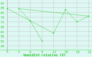 Courbe de l'humidit relative pour Onega