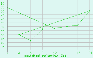 Courbe de l'humidit relative pour Yueyang