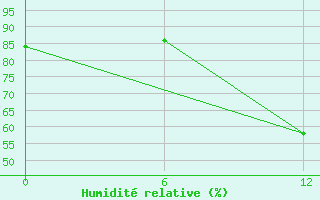 Courbe de l'humidit relative pour Apatitovaya