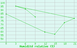 Courbe de l'humidit relative pour Kursk