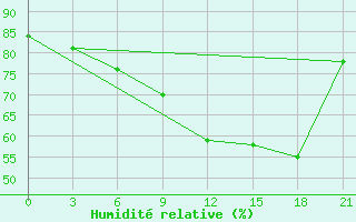 Courbe de l'humidit relative pour Krasnoufimsk