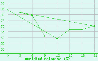 Courbe de l'humidit relative pour Motokhovo