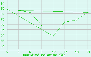 Courbe de l'humidit relative pour Ohony