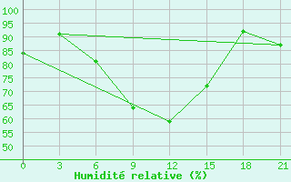 Courbe de l'humidit relative pour Pudoz