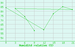 Courbe de l'humidit relative pour Leusi