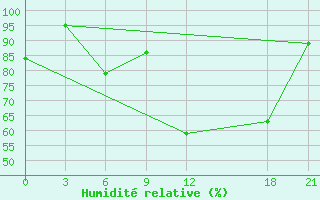 Courbe de l'humidit relative pour Florina