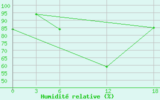 Courbe de l'humidit relative pour Idjevan