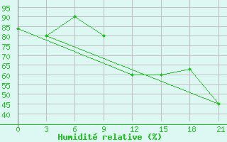 Courbe de l'humidit relative pour San Sebastian / Igueldo