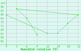 Courbe de l'humidit relative pour Vyborg