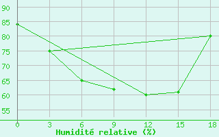 Courbe de l'humidit relative pour Kazan