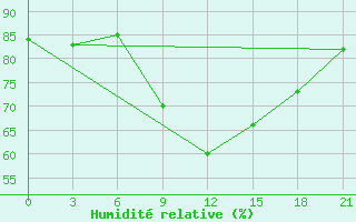 Courbe de l'humidit relative pour Emeck