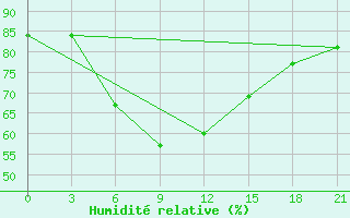 Courbe de l'humidit relative pour Dabaa