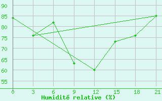 Courbe de l'humidit relative pour Krasno-Borsk