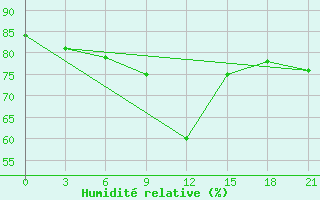Courbe de l'humidit relative pour Pallasovka