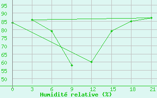 Courbe de l'humidit relative pour Celno-Versiny