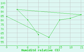 Courbe de l'humidit relative pour Makko