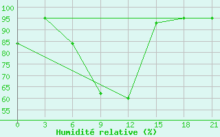 Courbe de l'humidit relative pour Kryvyi Rih