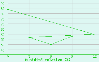 Courbe de l'humidit relative pour Songpan