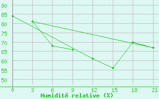 Courbe de l'humidit relative pour Unskij Majak