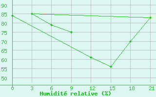 Courbe de l'humidit relative pour Trubcevsk