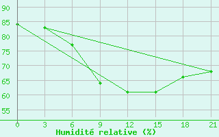 Courbe de l'humidit relative pour Port Said / El Gamil