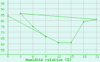 Courbe de l'humidit relative pour Basel Assad International Airport