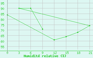 Courbe de l'humidit relative pour Kirovohrad