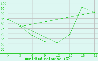 Courbe de l'humidit relative pour Lovetch