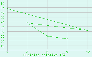 Courbe de l'humidit relative pour Sayaboury