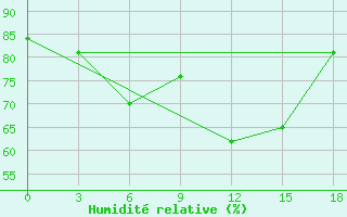 Courbe de l'humidit relative pour Krasnoselkup