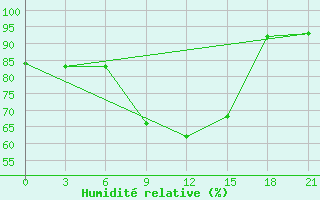 Courbe de l'humidit relative pour Padun