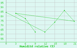 Courbe de l'humidit relative pour Krasno-Borsk