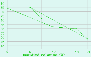 Courbe de l'humidit relative pour Monastir-Skanes