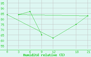 Courbe de l'humidit relative pour El Khoms