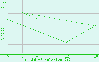 Courbe de l'humidit relative pour Ashtarak