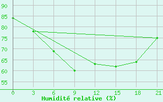 Courbe de l'humidit relative pour Santander (Esp)