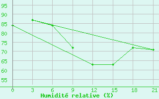 Courbe de l'humidit relative pour Durban/Virginia