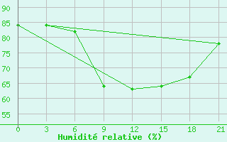 Courbe de l'humidit relative pour Hvalynsk