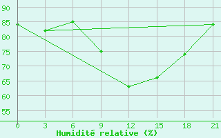 Courbe de l'humidit relative pour Emeck