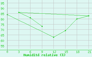 Courbe de l'humidit relative pour Staritsa