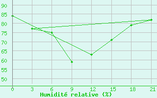 Courbe de l'humidit relative pour Cherdyn