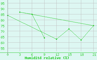 Courbe de l'humidit relative pour Perm'