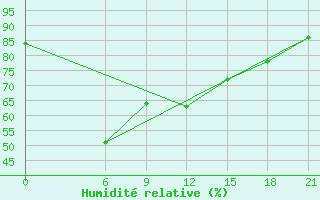 Courbe de l'humidit relative pour Quang Ngai