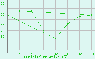 Courbe de l'humidit relative pour Tula