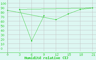 Courbe de l'humidit relative pour Sevan Ozero